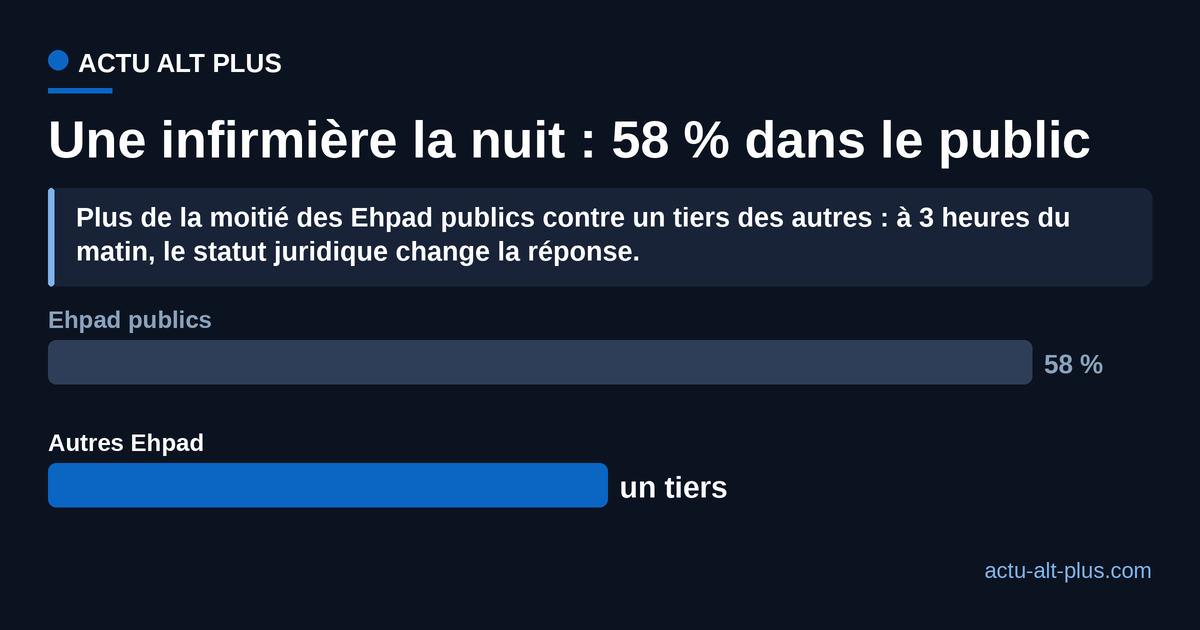 Part des Ehpad disposant d'une infirmière présente la nuit selon le statut juridique : 58 % dans les Ehpad publics, un tiers dans les autres Ehpad.