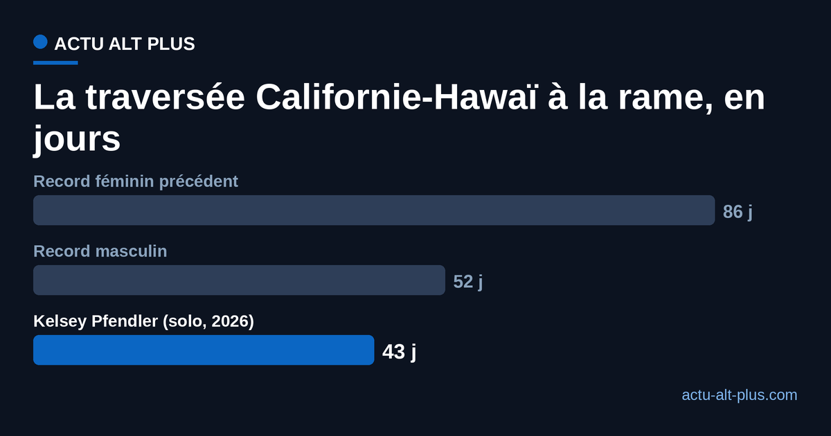 Traversée Californie-Hawaï à la rame en solo : record féminin précédent 86 jours, record masculin 52 jours, Kelsey Pfendler 43 jours