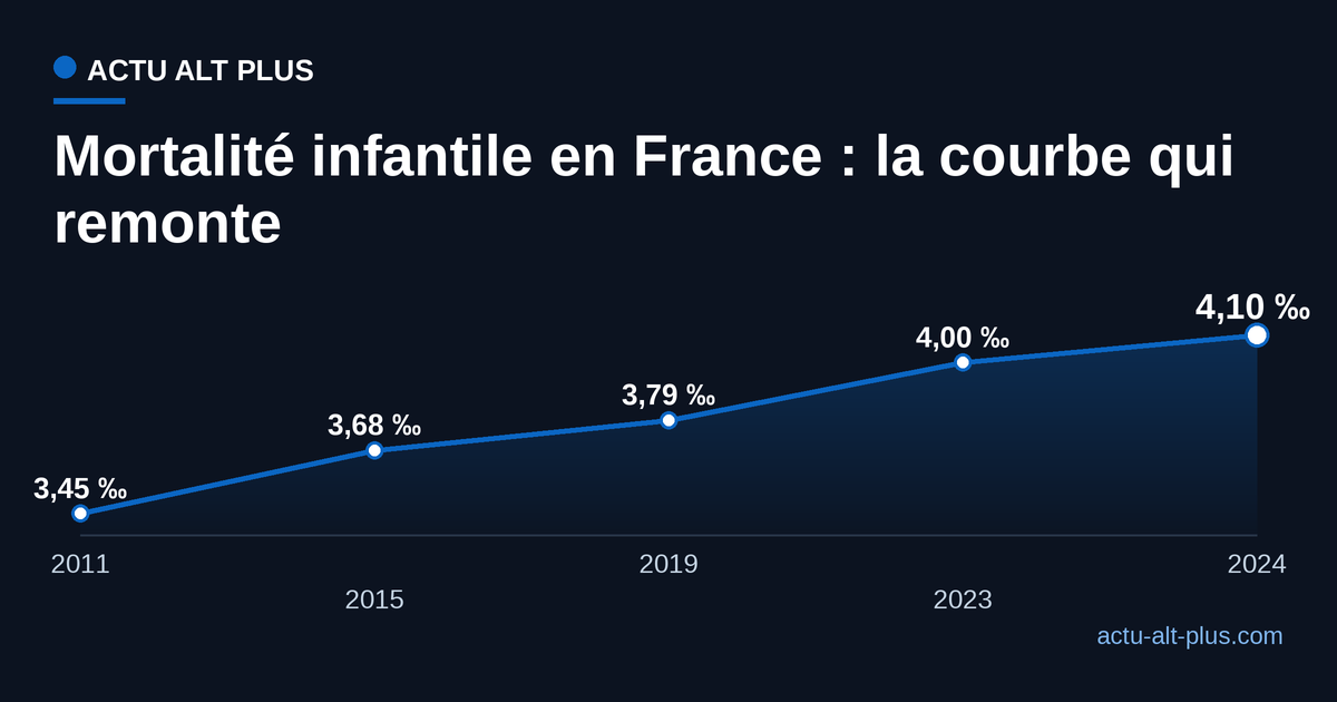 Taux de mortalité infantile en France de 2011 à 2024, en hausse de 3,45 à 4,10 pour mille