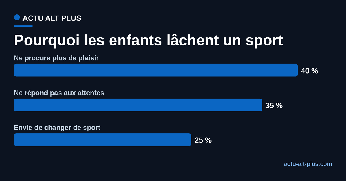Répartition des abandons de sport liés à la motivation chez les enfants