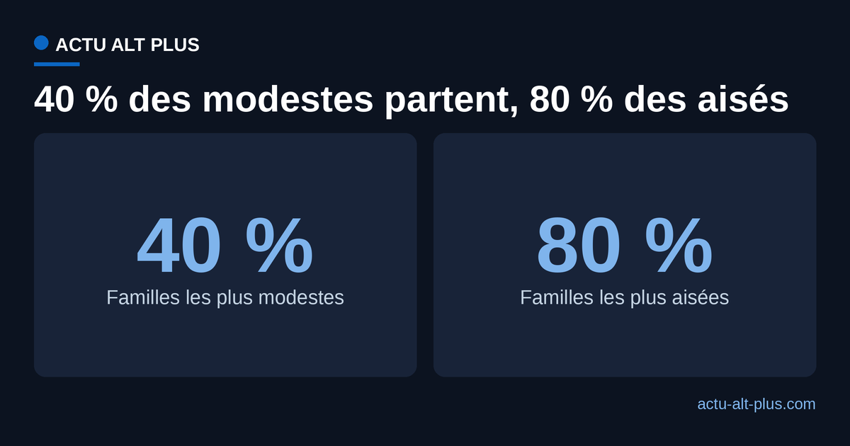 40 % des plus modestes partent en vacances chaque année, contre près de 80 % des plus aisés, soit un départ qui double avec le niveau de vie