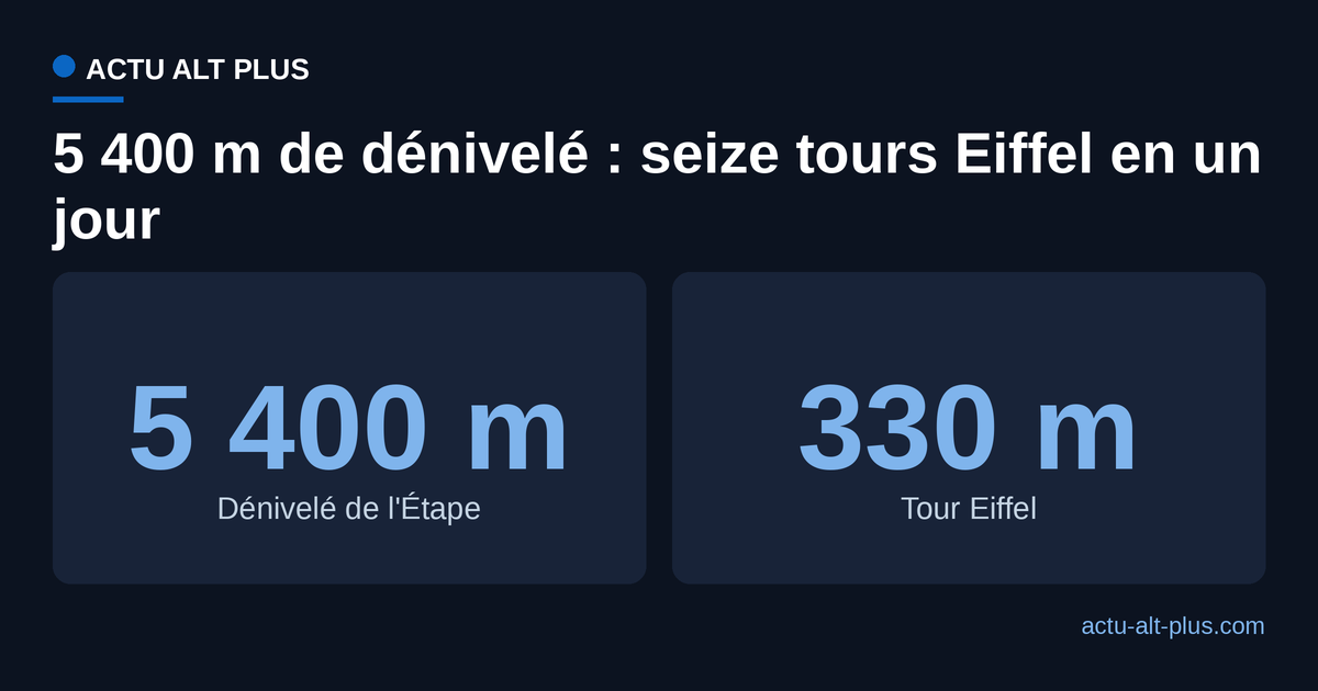 Comparaison du dénivelé de l'Étape du Tour 2026, 5 400 mètres, avec la hauteur de la tour Eiffel, environ 330 mètres