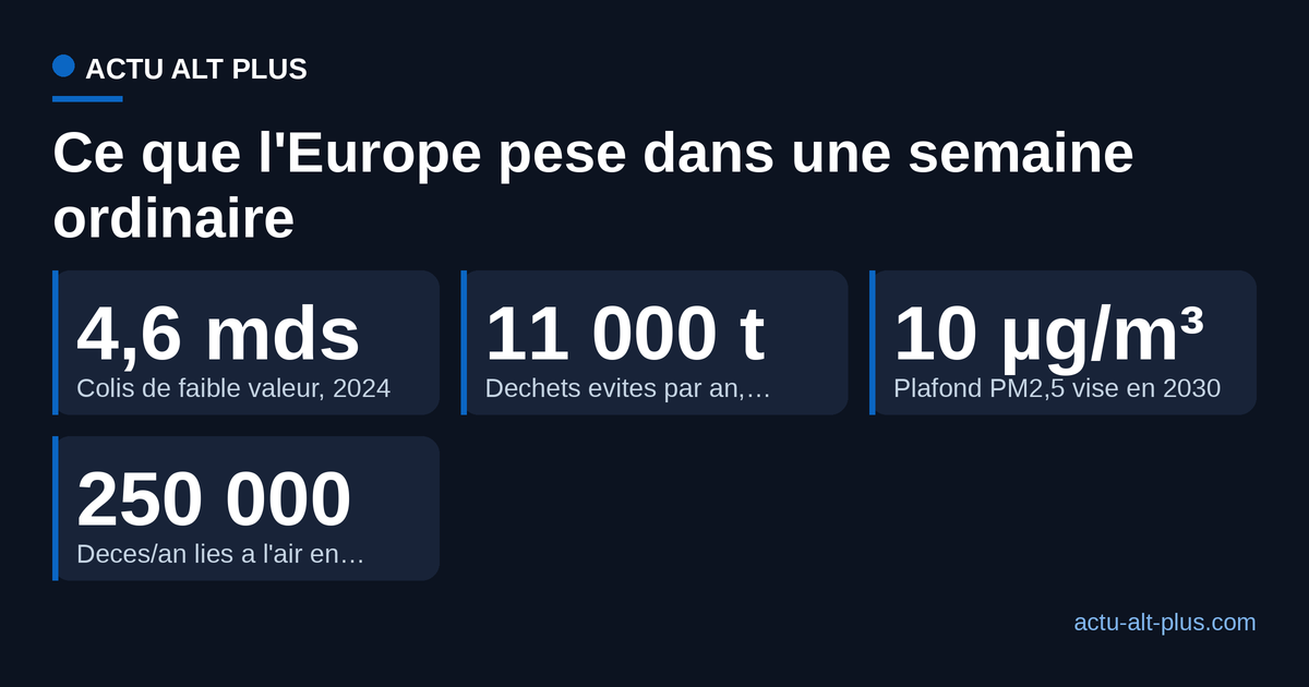 Quatre chiffres officiels sur les regles europeennes du quotidien : colis, dechets evites, particules fines et deces lies a l'air.
