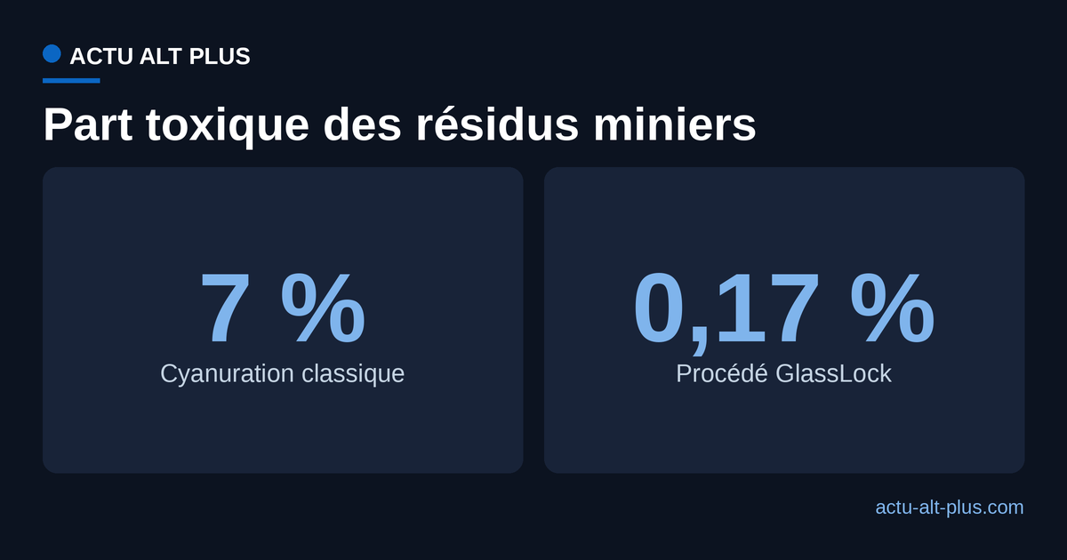 Part toxique des résidus miniers avec la cyanuration classique puis avec le procédé GlassLock