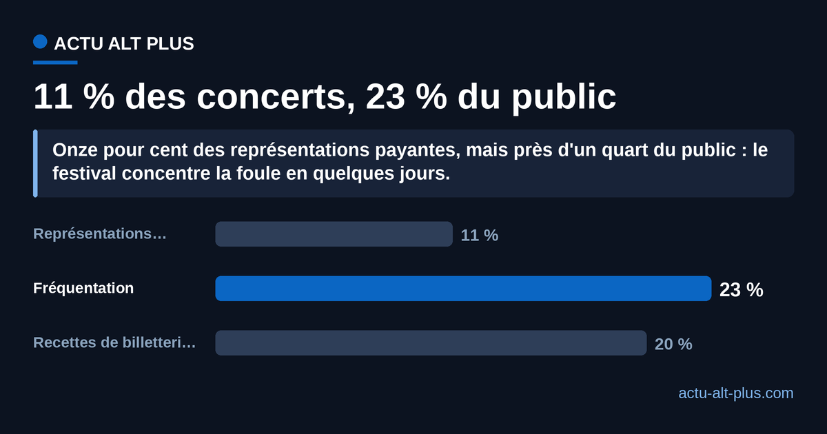 Poids des festivals dans l'activité musicale française en 2024 : 11 % des représentations payantes, 23 % de la fréquentation, 20 % des recettes de billetterie.