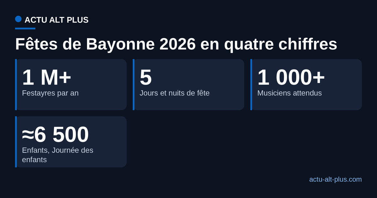Quatre chiffres clés des Fêtes de Bayonne 2026 : festayres, durée, musiciens, enfants attendus