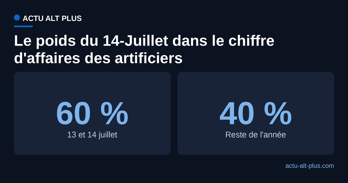 Les 13 et 14 juillet représentent environ 60 % du chiffre d'affaires annuel des artificiers, contre 40 % pour le reste de l'année