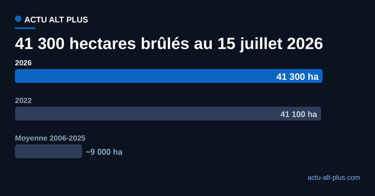 Surface brûlée en France au 15 juillet : environ 9 000 hectares en moyenne 2006-2025, 41 100 en 2022, 41 300 en 2026.