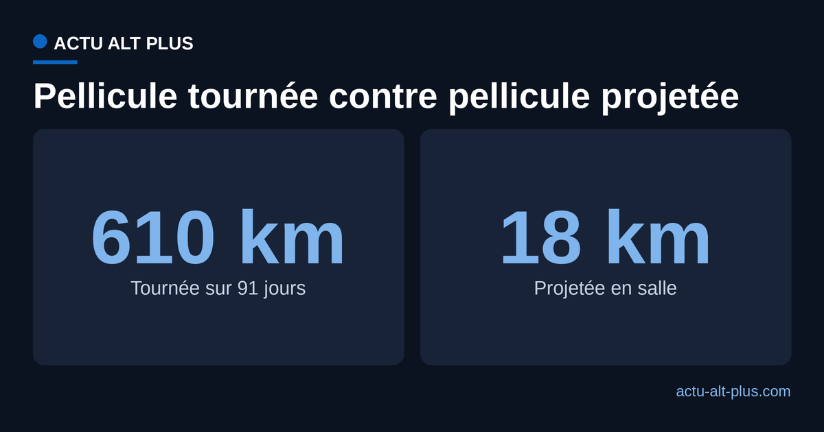 Comparaison entre la longueur de pellicule tournée pour L'Odyssée et la longueur de la copie projetée en salle
