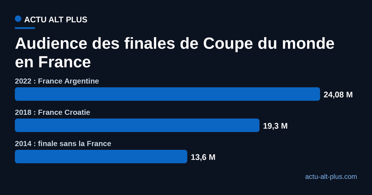 Graphique en barres comparant l'audience TV française des finales de Coupe du monde 2014, 2018 et 2022