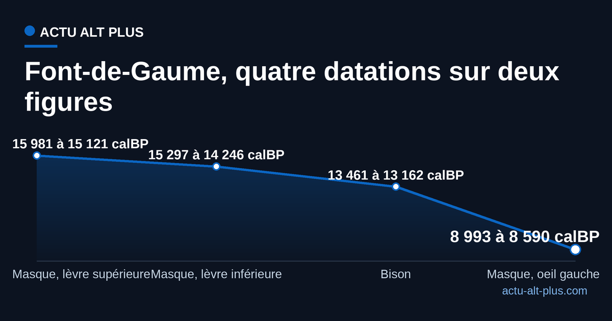 Chronologie des quatre datations au carbone 14 obtenues à Font-de-Gaume, du plus ancien épisode du masque à sa retouche la plus récente