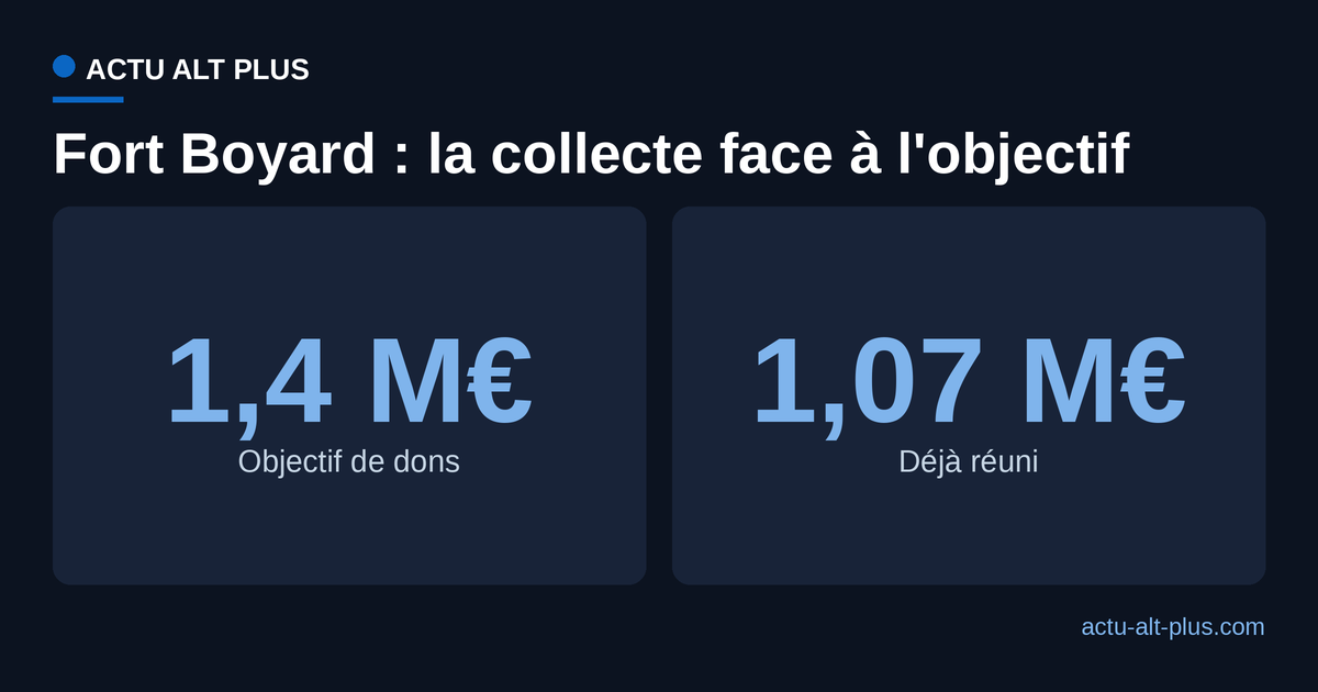 Graphique comparant l'objectif de dons du fort Boyard et le montant déjà réuni