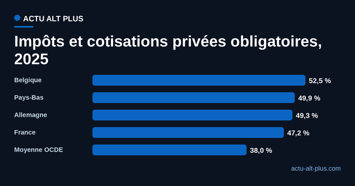 Coin de paiements obligatoires en 2025 : Belgique 52,5 %, Pays-Bas 49,9 %, Allemagne 49,3 %, France 47,2 %, moyenne OCDE 38,0 %
