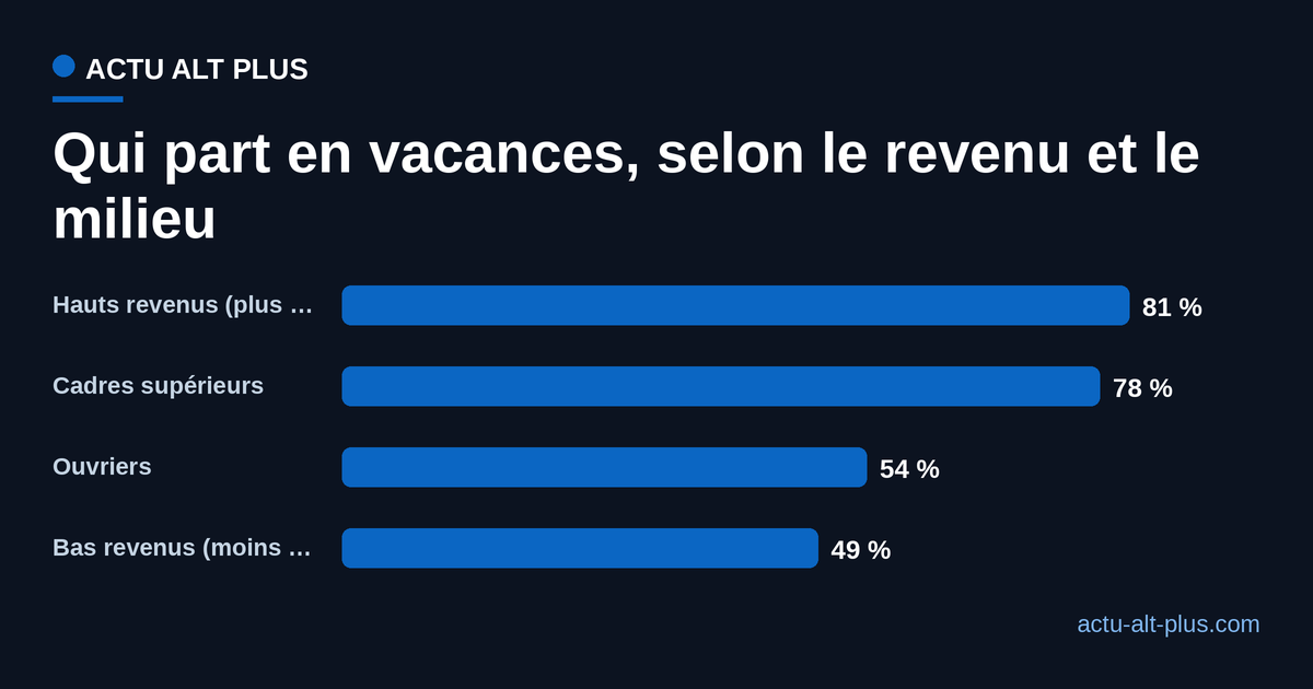 Le taux de départ en vacances va de 49 % chez les plus modestes à 81 % chez les plus aisés