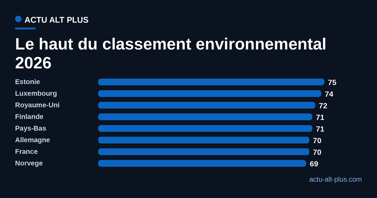 Scores de l'Environmental Performance Index 2026 : Estonie 75, Luxembourg 74, Royaume-Uni 72, Finlande 71, Pays-Bas 71, Allemagne 70, France 70, Norvège 69.