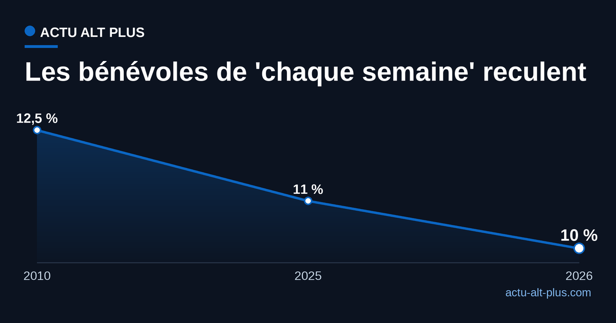 Part des Français bénévoles chaque semaine dans une association : 12,5 % en 2010, 11 % en 2025, 10 % en 2026