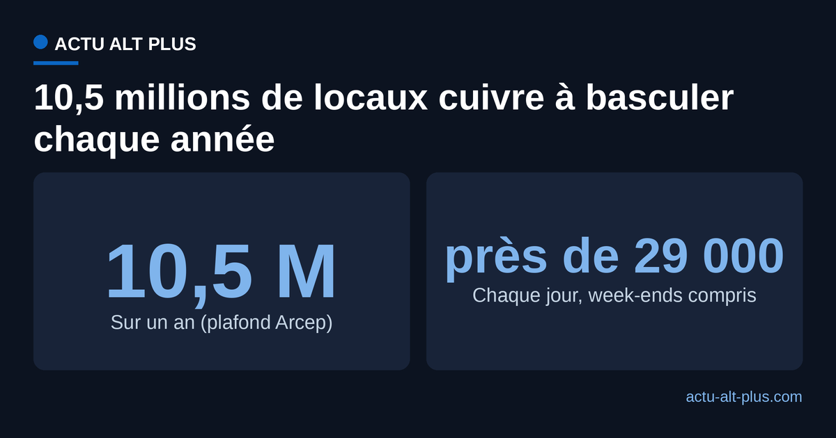 Le plan de fermeture du cuivre reviendrait à débrancher près de 29 000 locaux par jour