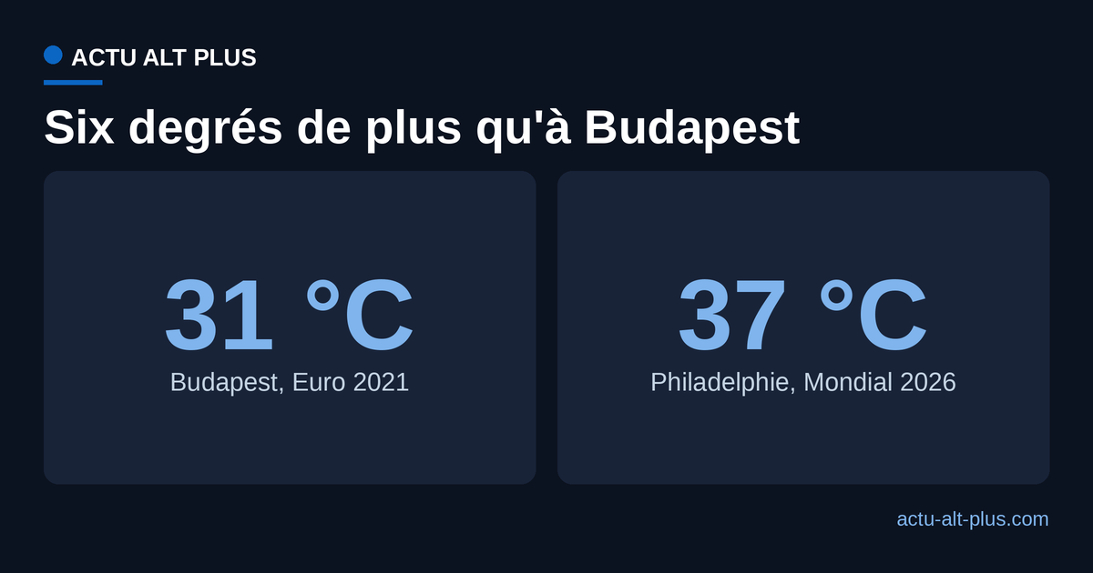 Comparaison de la température au coup d'envoi entre Budapest 2021 (31 degrés) et Philadelphie 2026 (37 degrés)