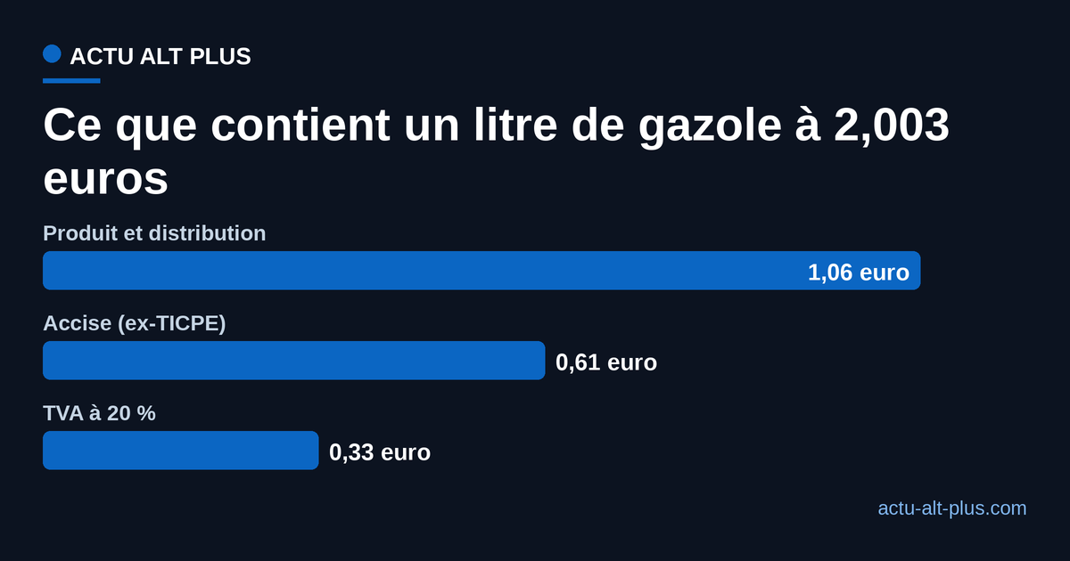 Décomposition d'un litre de gazole vendu 2,003 euros : produit et distribution, accise, TVA