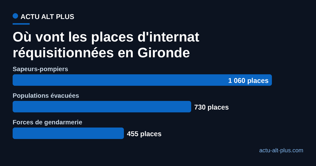 Répartition des 2 245 places d'hébergement ouvertes dans les lycées de Nouvelle-Aquitaine selon le public accueilli