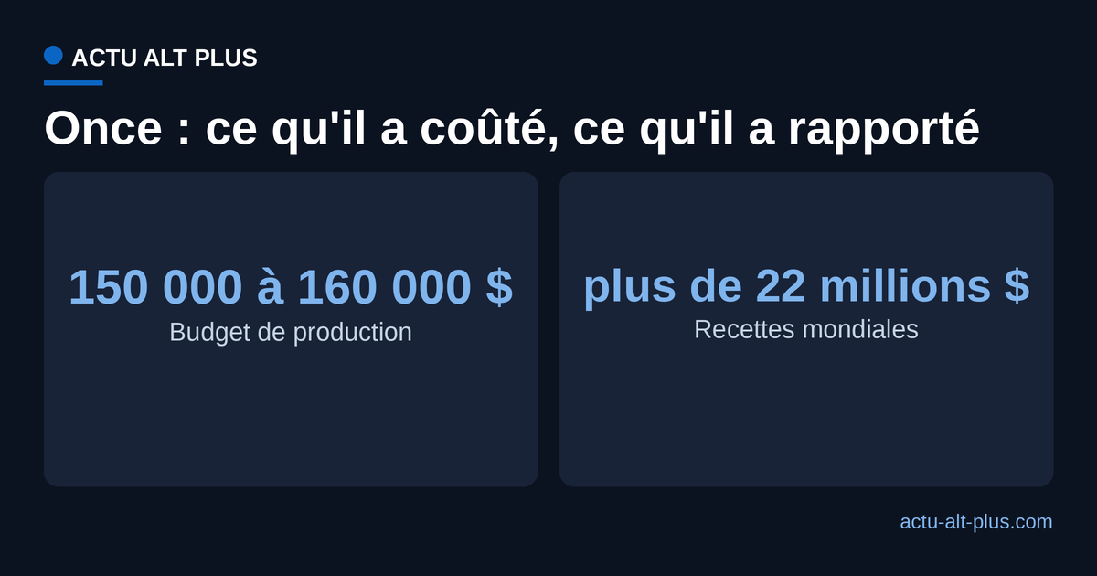 Comparaison entre le budget de production du film Once et ses recettes mondiales