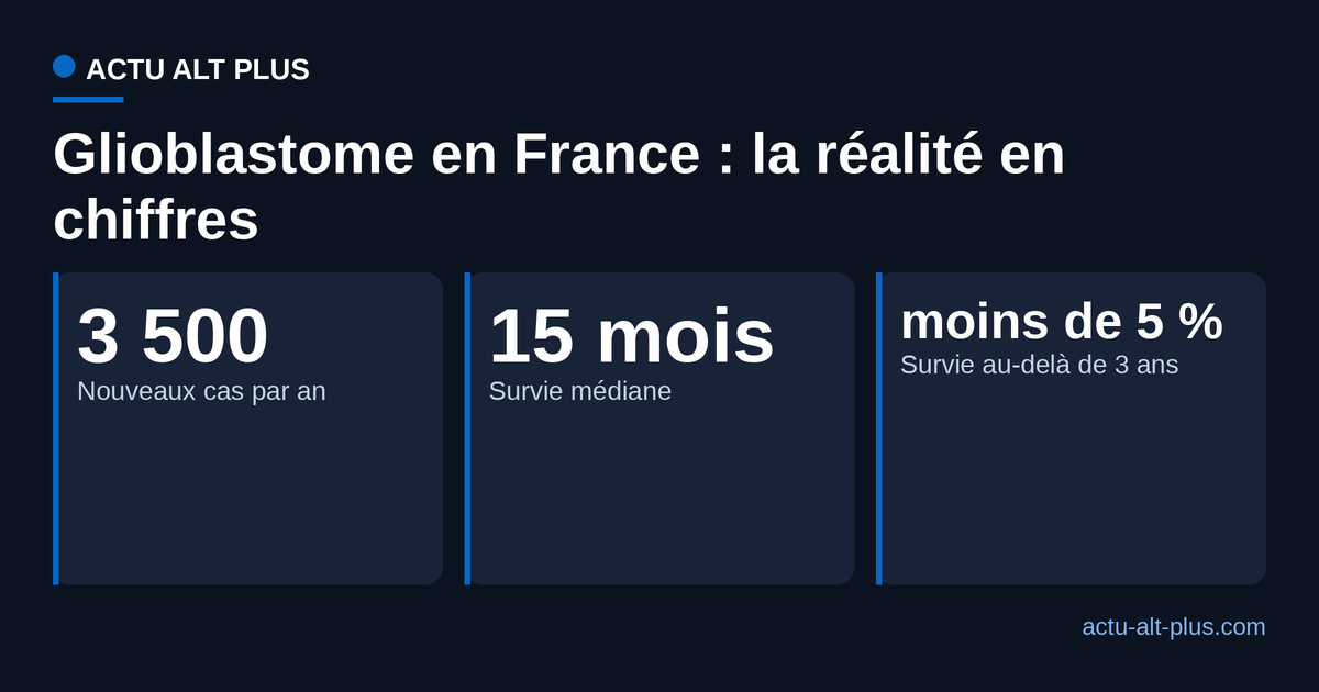 Comparaison de la survie liée au glioblastome en France : survie médiane 15 mois, moins de 5 pour cent à plus de 3 ans