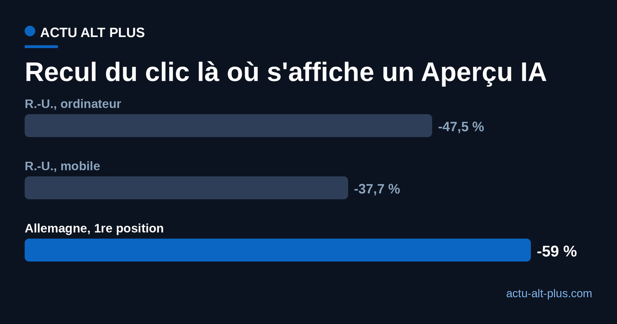 Baisse du taux de clic vers les sites quand un Apercu IA s'affiche : 47,5 % sur ordinateur au Royaume-Uni, 37,7 % sur mobile, et un premier resultat qui passe de 27 % a 11 % de clics en Allemagne.