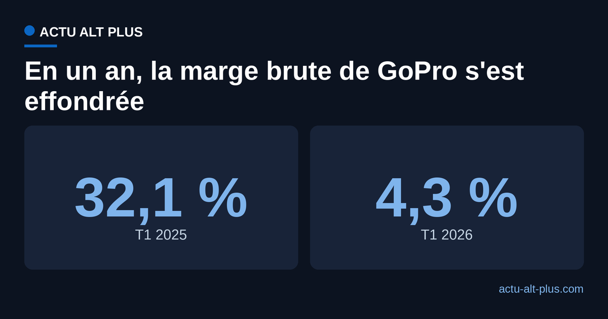 Marge brute GAAP de GoPro : 32,1 pour cent au premier trimestre 2025, 4,3 pour cent au premier trimestre 2026