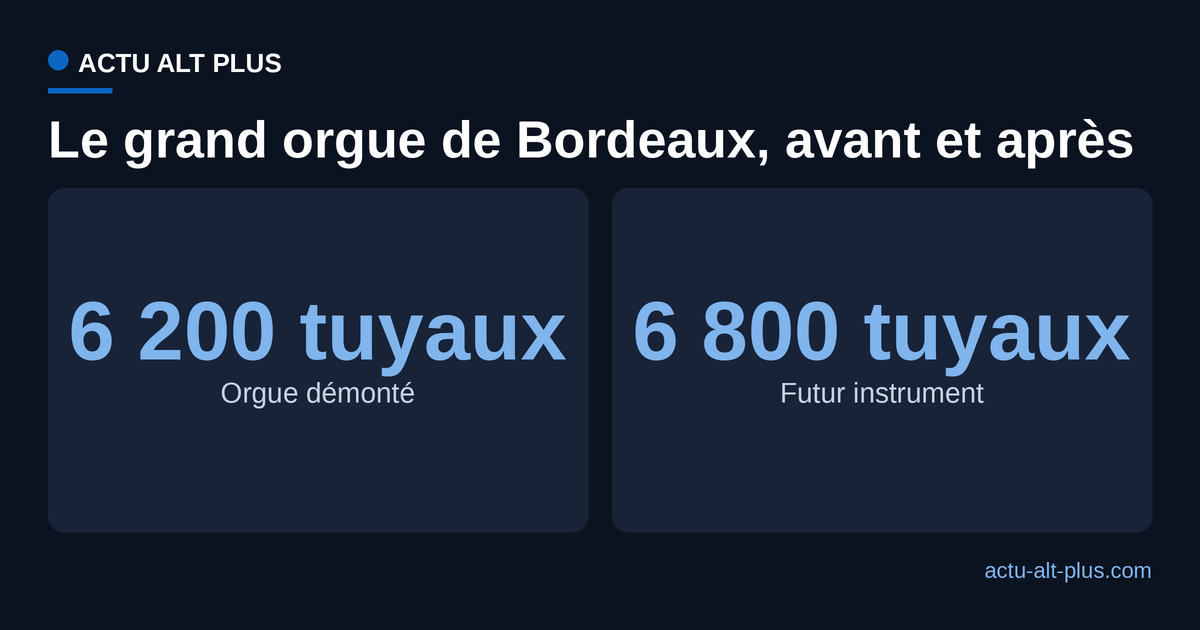 Comparaison entre le nombre de tuyaux de l'orgue démonté et celui du futur instrument à Bordeaux