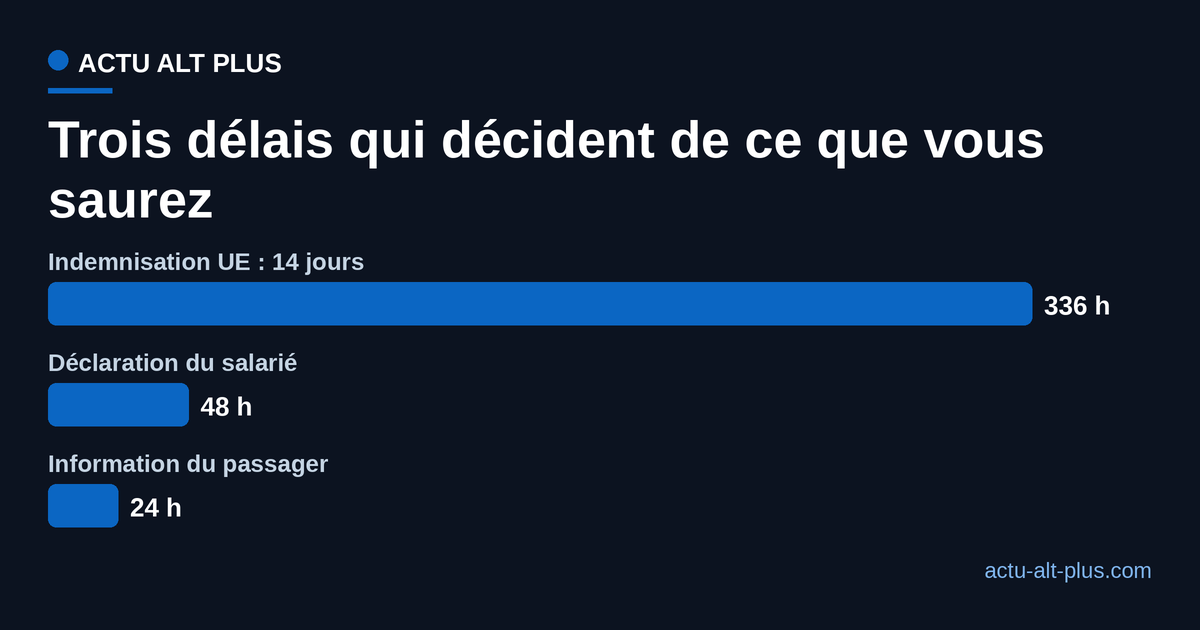 Trois délais comparés en heures : 336 heures pour le seuil européen des quatorze jours, 48 heures pour la déclaration individuelle du salarié, 24 heures pour l'information due au passager.