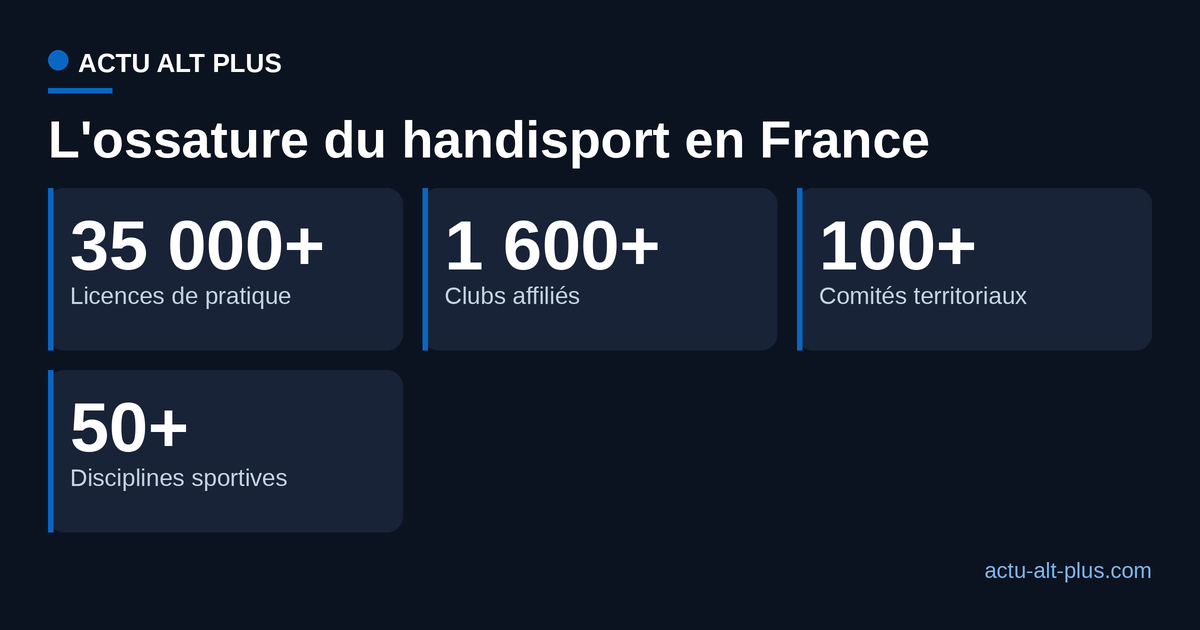 Quatre chiffres de structure de la Fédération Française Handisport : plus de 35 000 licences, plus de 1 600 clubs, plus de 100 comités territoriaux, plus de 50 disciplines.