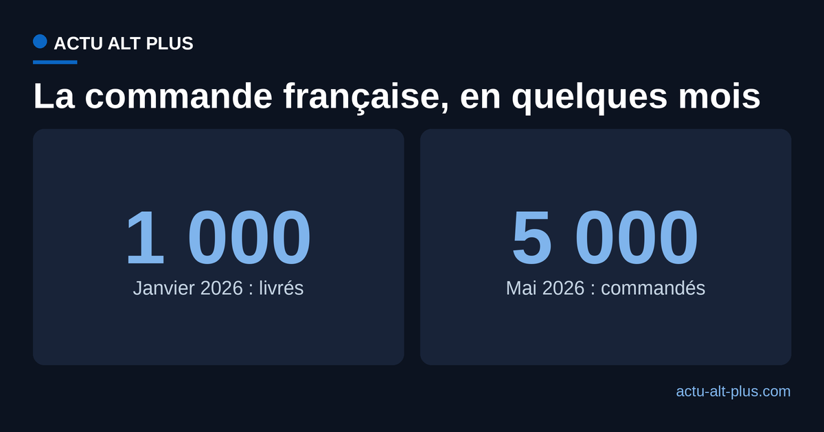 Commandes françaises de drones à Harmattan AI : 1 000 appareils livrés en janvier 2026, 5 000 commandés en mai 2026.