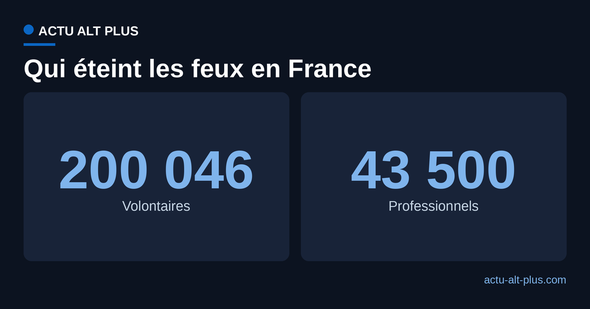 Comparaison des effectifs de sapeurs-pompiers volontaires et professionnels en France