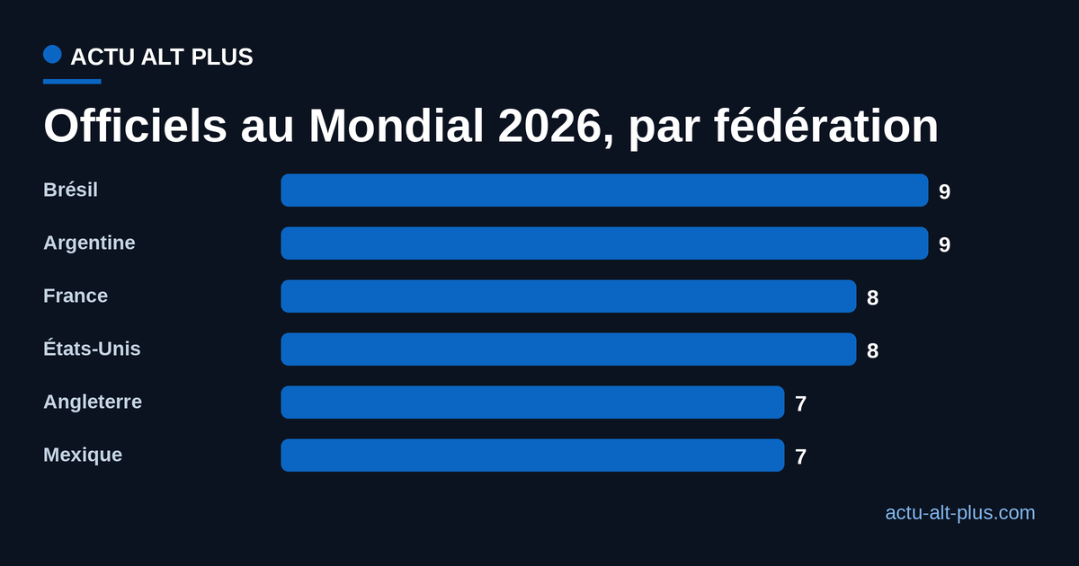 Nombre d'officiels retenus par la FIFA pour le Mondial 2026, par fédération, avec le Brésil et l'Argentine en tête à neuf et la France troisième à huit