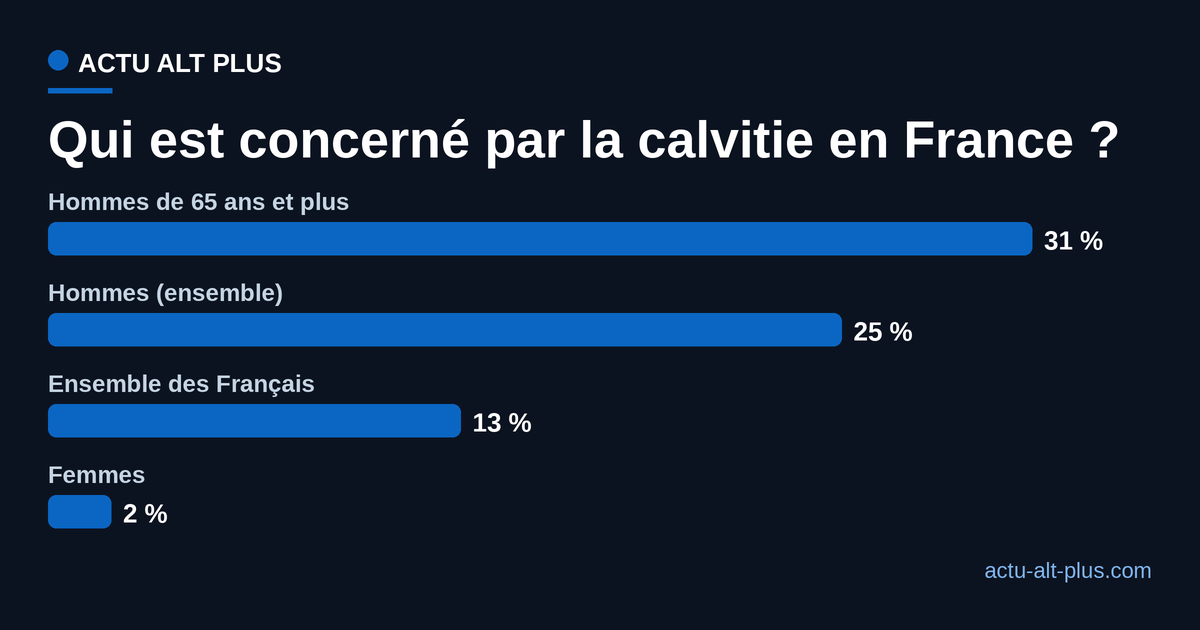 Part des Français déclarant être atteints de calvitie selon le sexe et l'âge, enquête Ifop de 2015