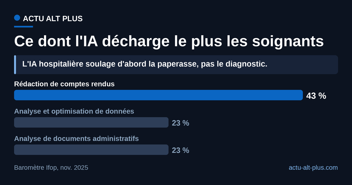 Ce dont l'IA décharge le plus les soignants à l'hôpital : rédaction de comptes rendus 43 %, analyse de données 23 %, documents administratifs 23 %.
