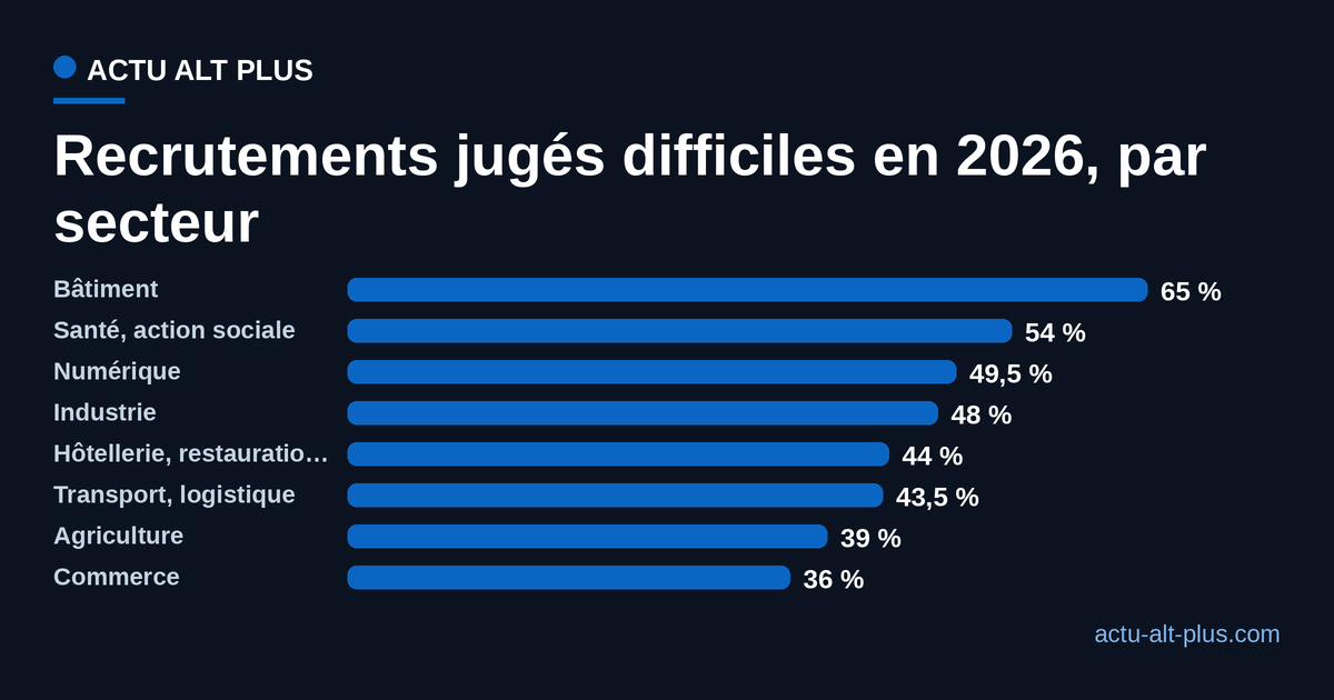 Classement des secteurs français par part des projets de recrutement jugés difficiles en 2026, du bâtiment à 65 % au commerce à 36 %