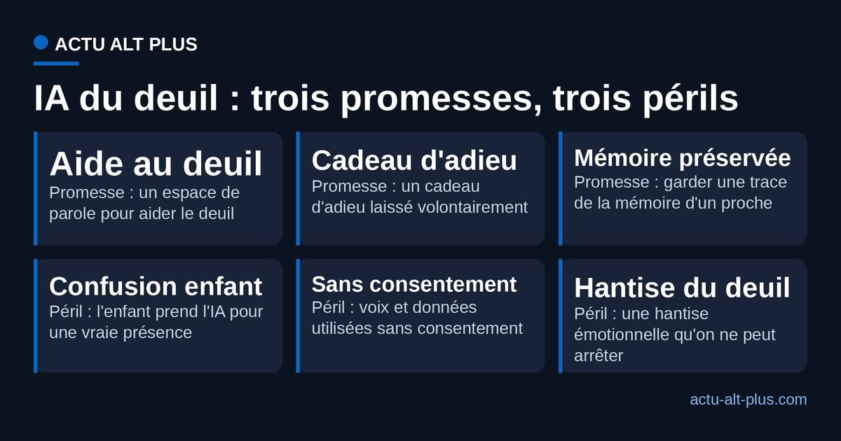 Les IA du deuil selon la recherche : trois promesses (aide au deuil, cadeau d'adieu, préservation de la mémoire) face à trois périls (confusion chez l'enfant, absence de consentement, hantise émotionnelle)