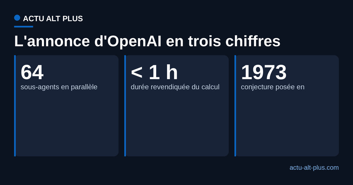 L'annonce OpenAI en trois chiffres : 64 sous-agents, moins d'une heure revendiquée, conjecture posée en 1973