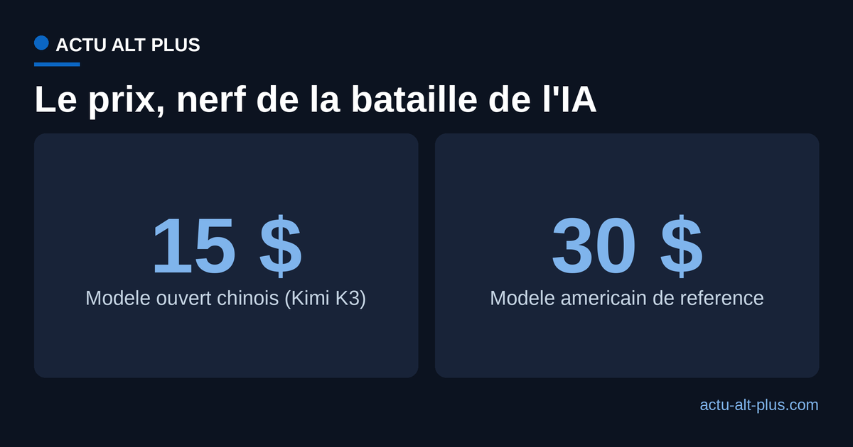 Comparaison du prix d'un million de tokens en sortie : environ 15 dollars pour un modele ouvert chinois contre environ 30 dollars pour un modele americain de reference.