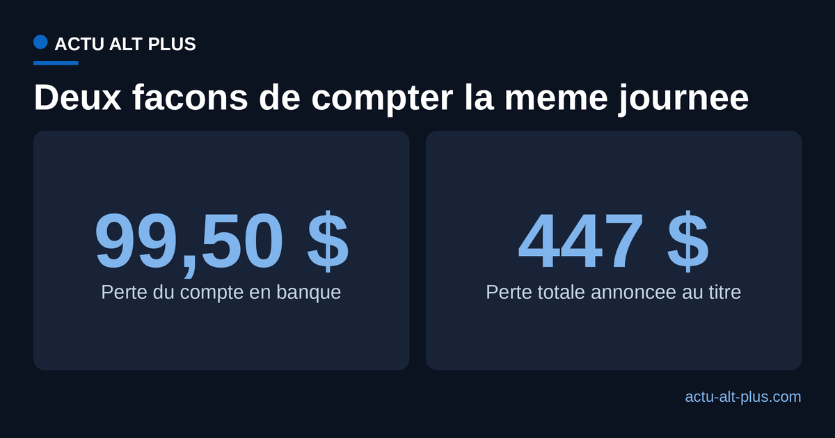 Deux facons de compter la perte de l'experience : 99,50 dollars disparus du compte en banque, 447 dollars de pertes annoncees par l'operateur.