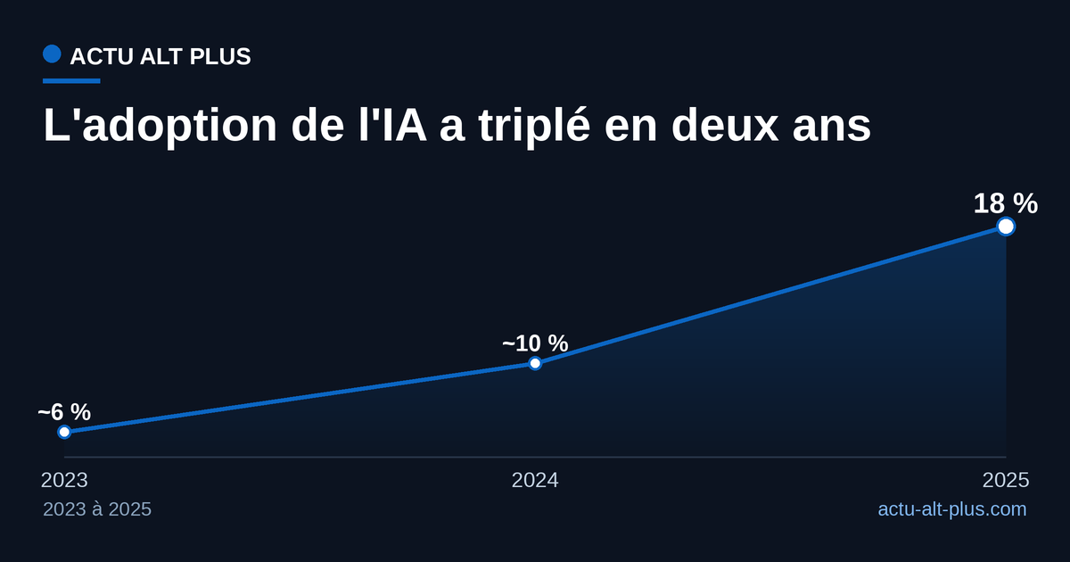Part des entreprises françaises de 10 salariés ou plus utilisant l'IA : environ 6 % en 2023, 10 % en 2024, 18 % en 2025.