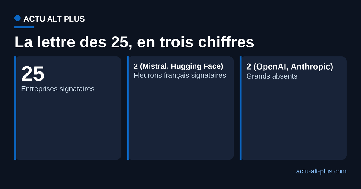 Répartition de la lettre du 24 juillet 2026 : 25 entreprises signataires, dont 2 fleurons français (Mistral, Hugging Face), et 2 grands absents (OpenAI, Anthropic).