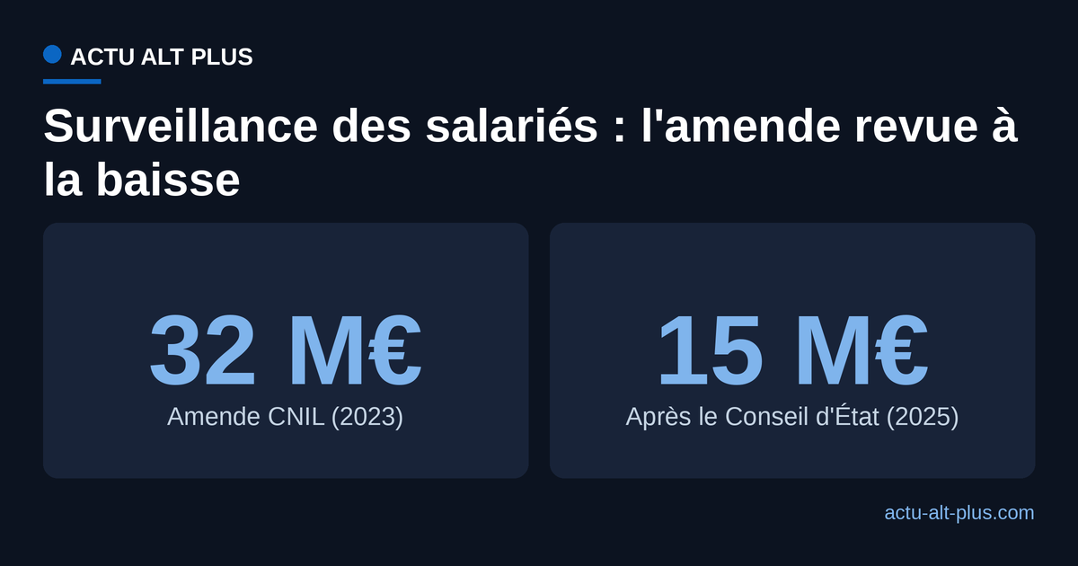 L'amende CNIL de 32 millions d'euros à Amazon France Logistique ramenée à 15 millions par le Conseil d'État