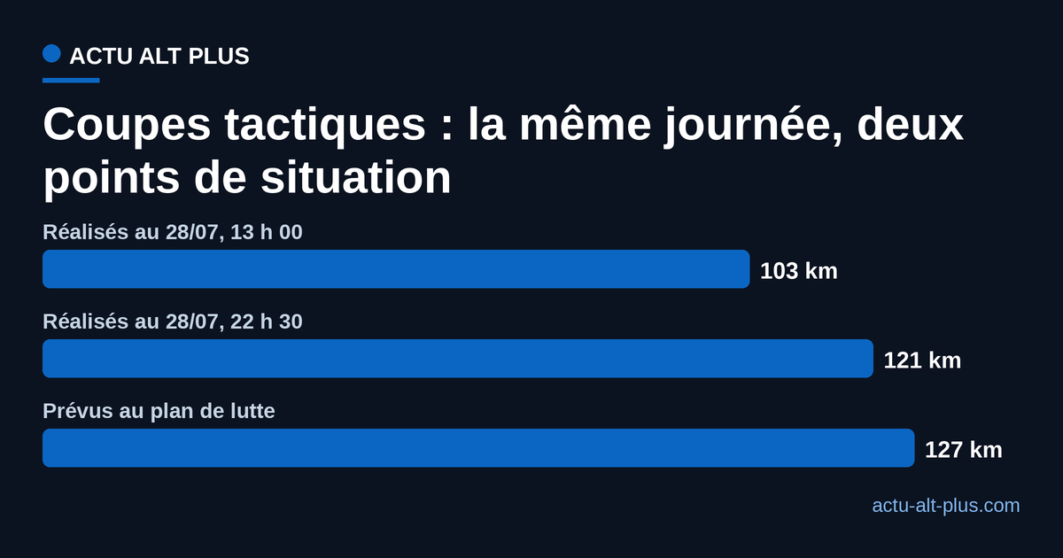 Coupes tactiques réalisées autour de l'incendie de Saumos : 103 kilomètres au point de situation du 28 juillet 2026 à 13 h 00, 121 kilomètres à celui de 22 h 30, pour 127 kilomètres prévus au plan de lutte