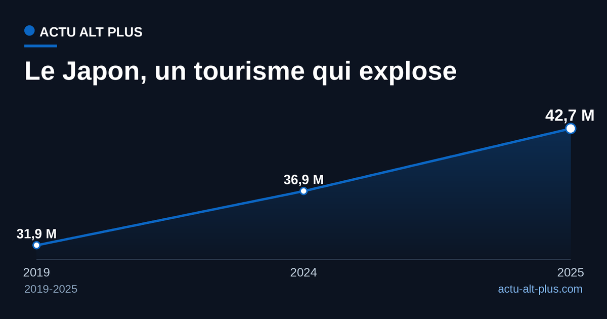 Visiteurs étrangers au Japon : 31,9 millions en 2019, 36,9 millions en 2024, 42,7 millions en 2025.