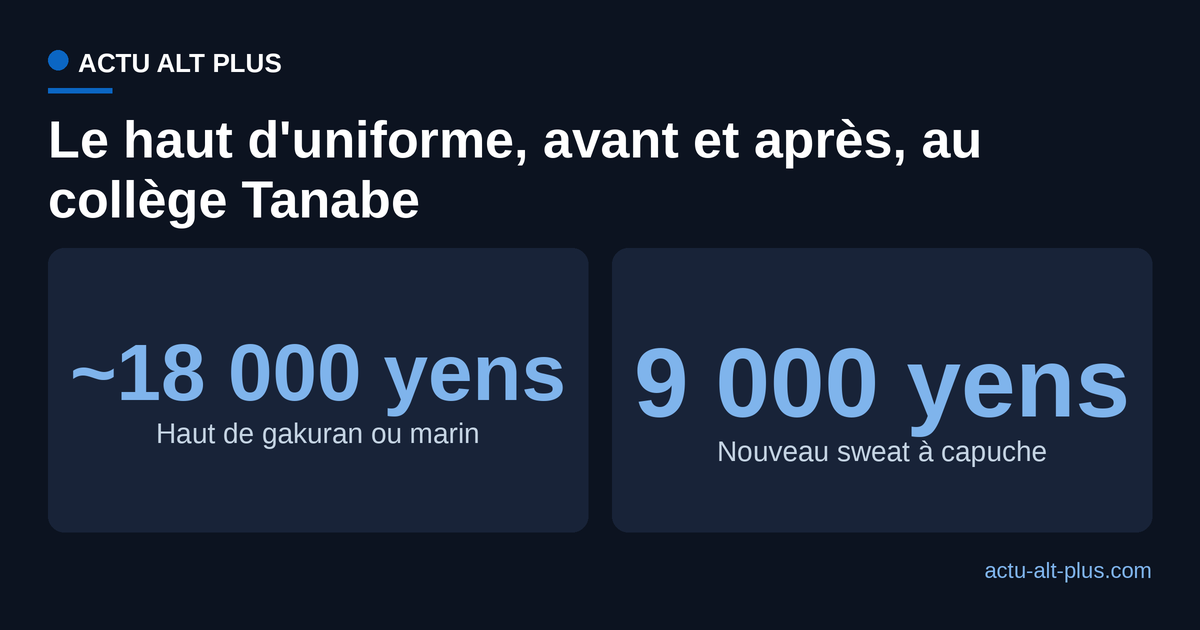 Comparaison du prix du haut de gakuran et du nouveau sweat à capuche au collège Tanabe
