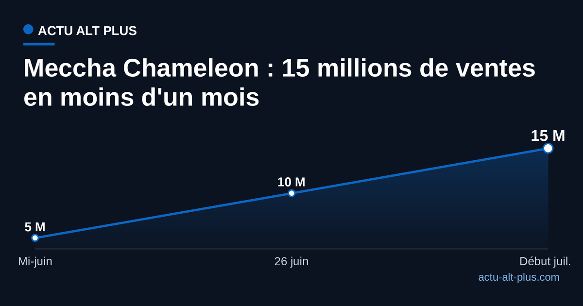 Ventes cumulées de Meccha Chameleon : 5 millions mi-juin, 10 millions le 26 juin, 15 millions début juillet 2026