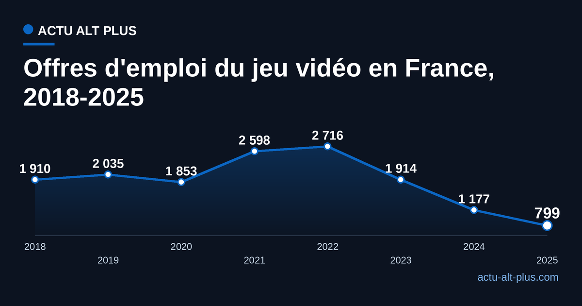 Le nombre d'offres d'emploi du jeu vidéo en France passe de 2 716 en 2022 à 799 en 2025, soit -71 %