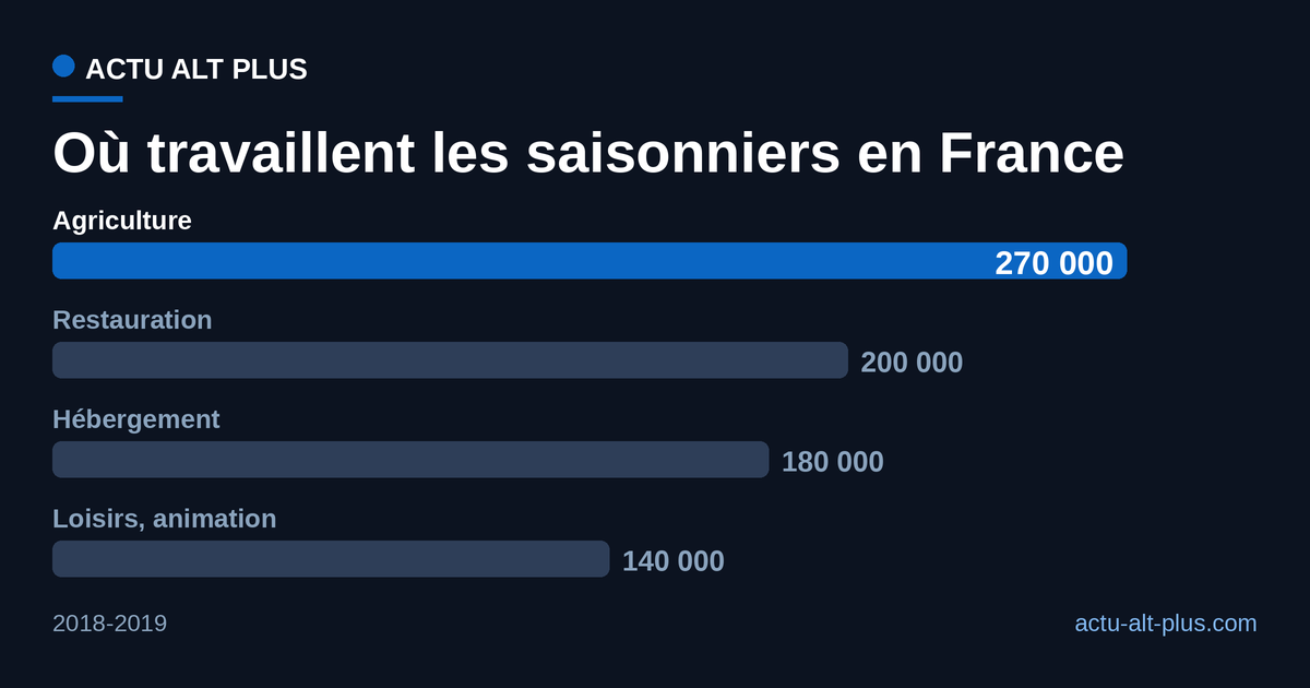 Graphique en barres des principaux secteurs employeurs de saisonniers en France, l'agriculture en tête avec 270 000 salariés.